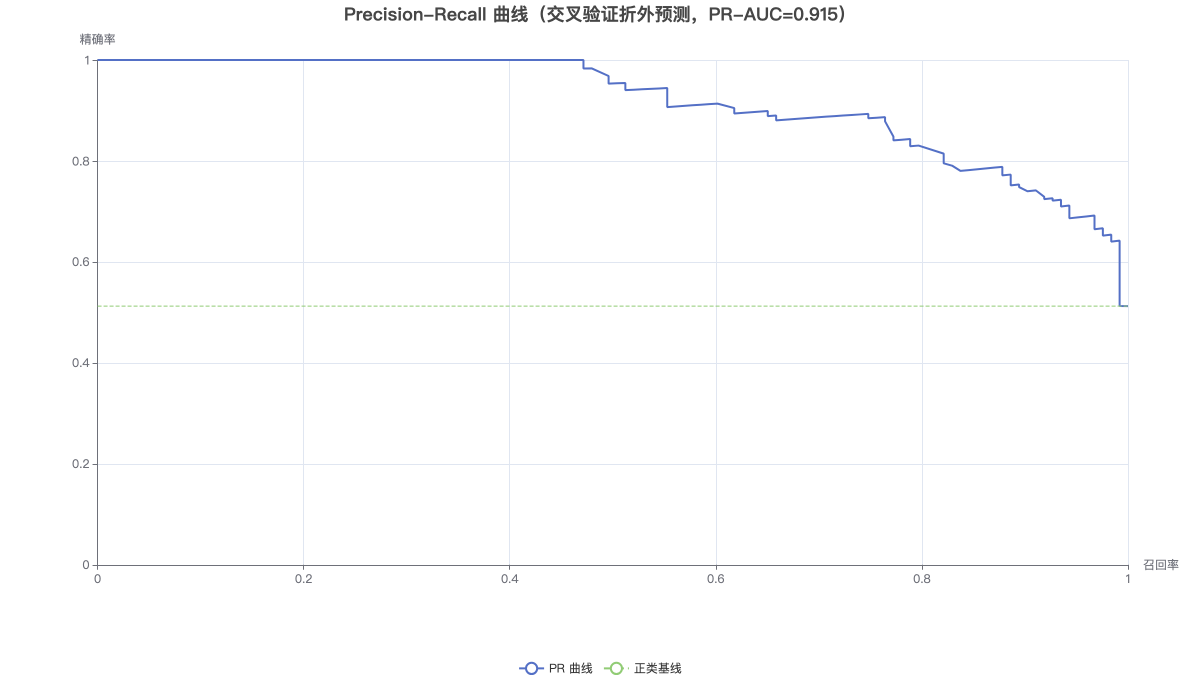 Precision-Recall 曲线（交叉验证折外预测，PR-AUC=0.915）
