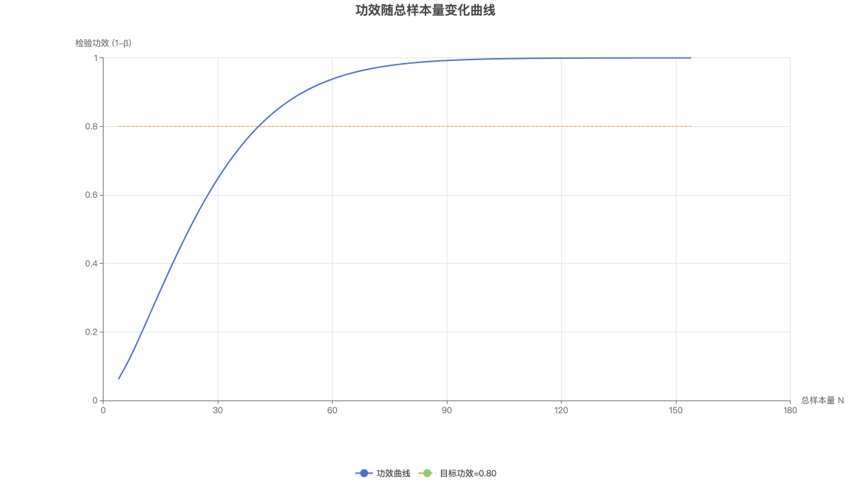 功效随总样本量变化曲线