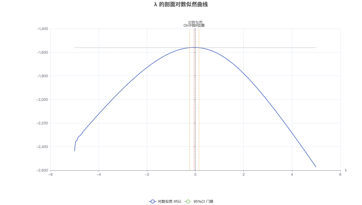 λ 的剖面对数似然曲线