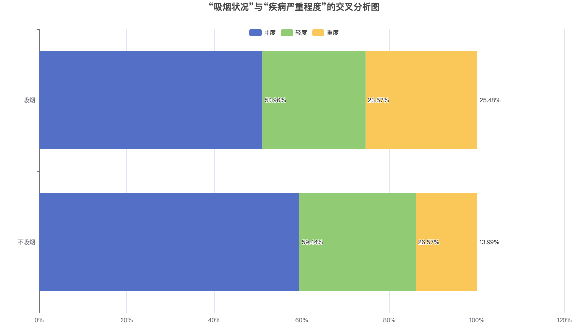 “吸烟状况”与“疾病严重程度”的交叉分析图