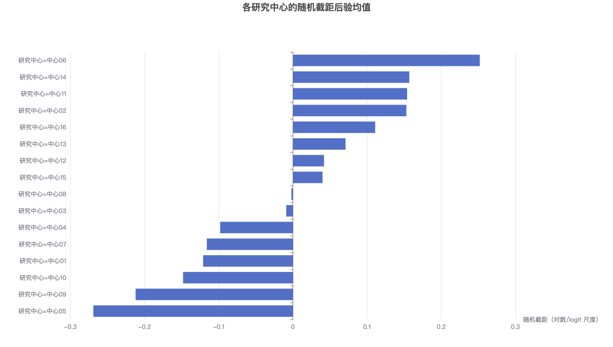 各研究中心的随机截距后验均值