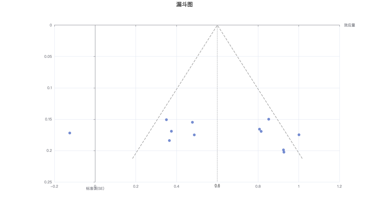 漏斗图