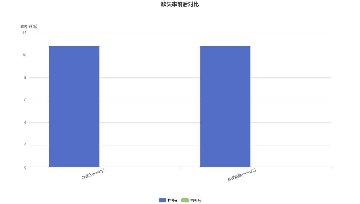 缺失率前后对比
