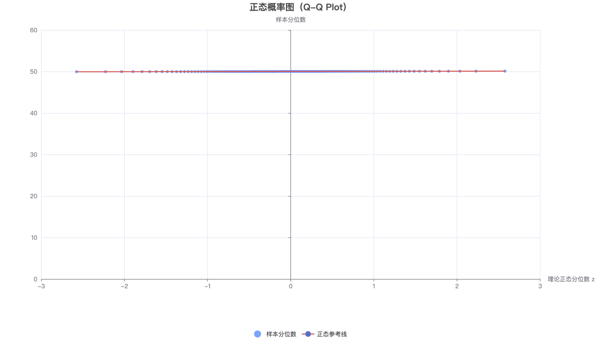 正态概率图（Q-Q Plot）