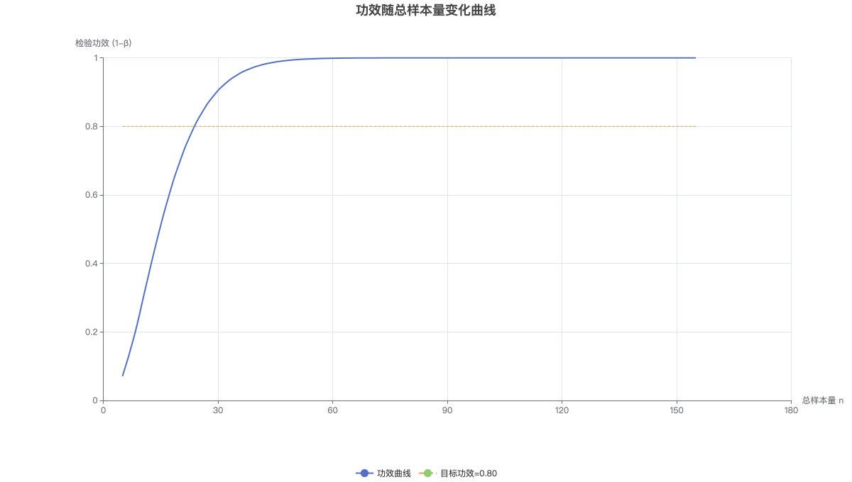 功效随总样本量变化曲线