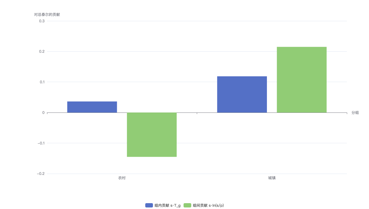 theil_index