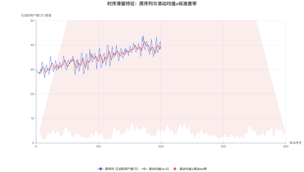 时序滑窗特征：原序列与滚动均值±标准差带